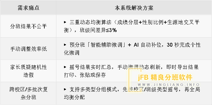 支持预分班|成绩性别统统均衡|超级方便好用的中小学摇号分班系统