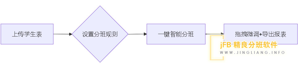 jFB摇号分班三步完成分班